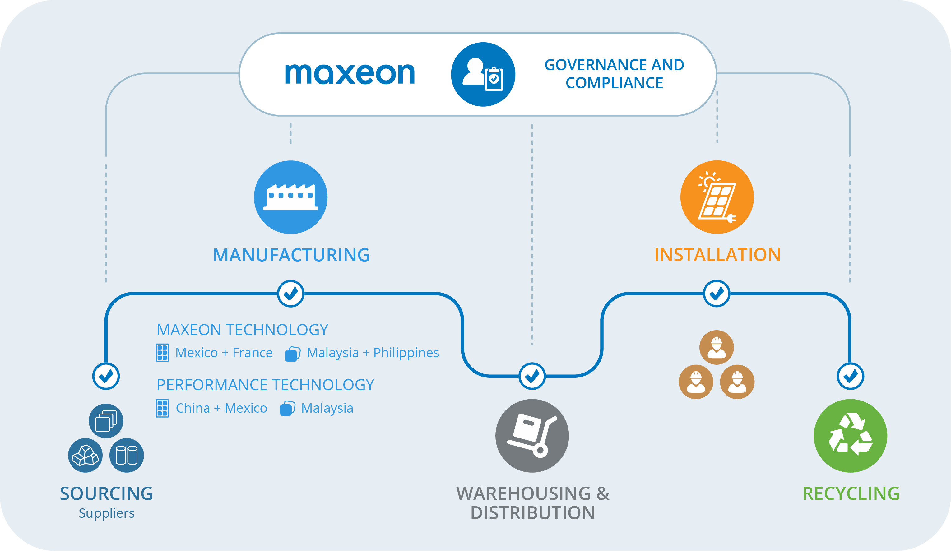 Maxeon Governance Compliance Approach