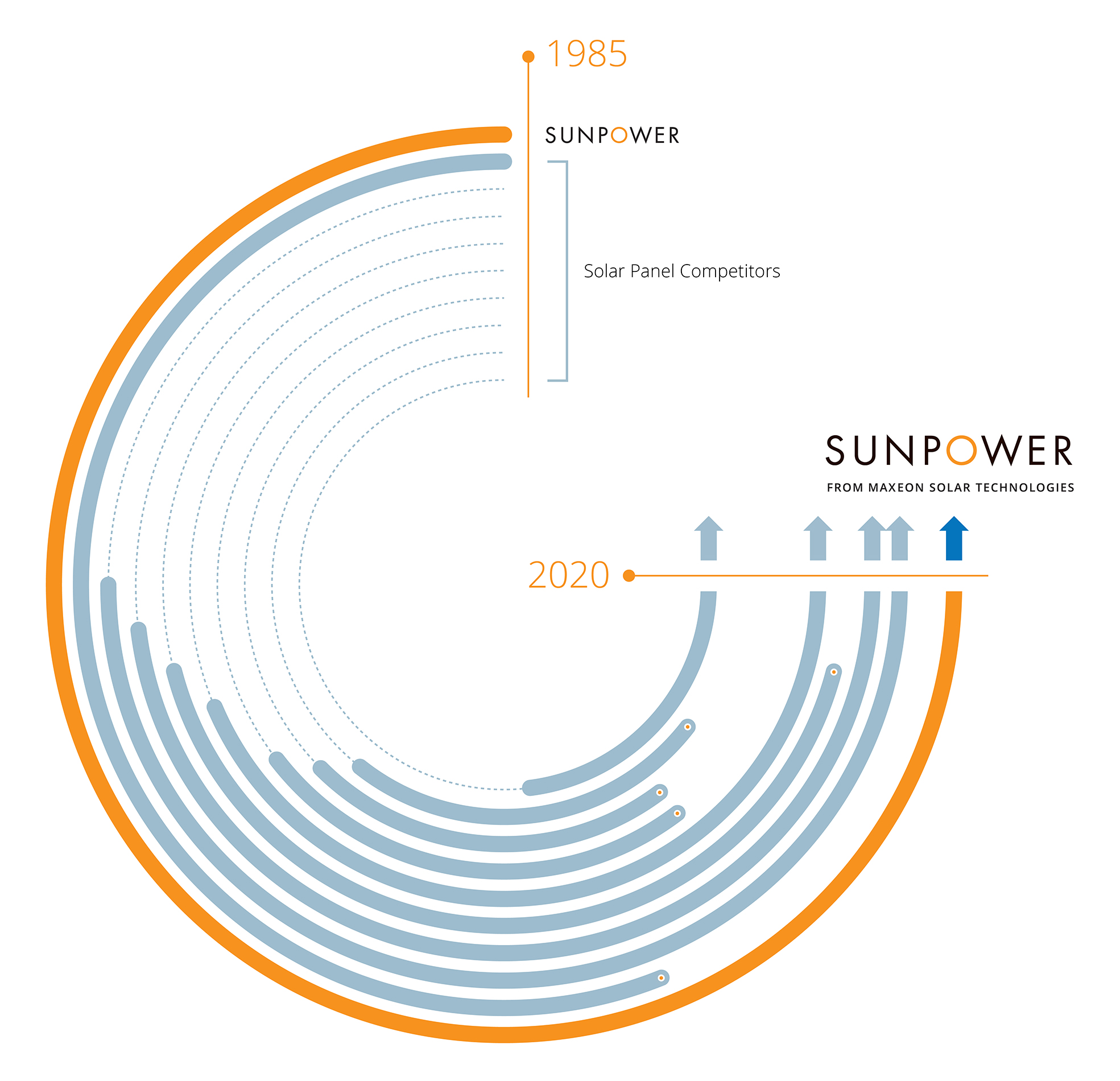 SunPower - from Maxeon Solar Technologies - graphic timeline against competitors