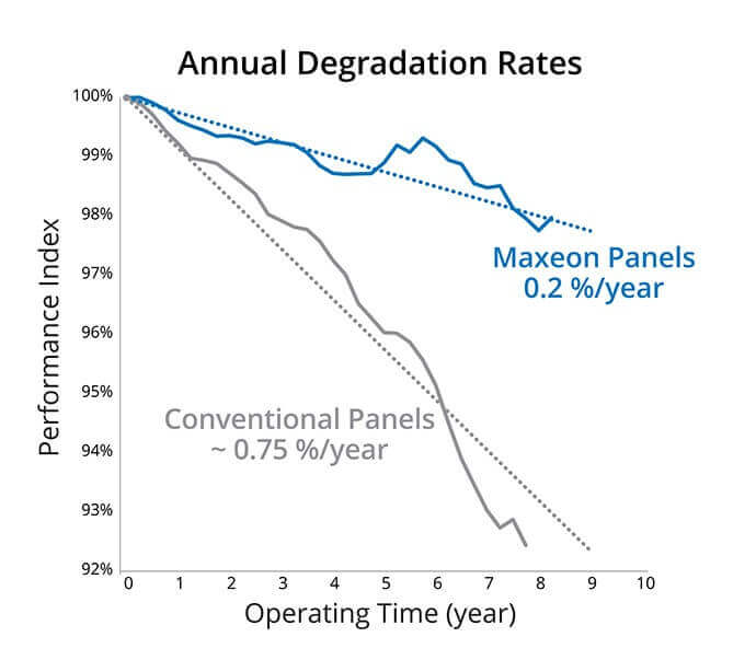 Solar Panel Degradation Rates Graph