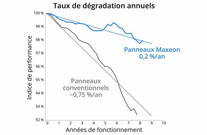 Annual Degradation Chart FR