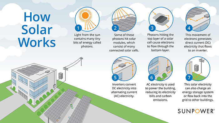 Infographic: zo wekken zonnepanelen elektriciteit op