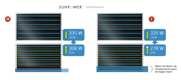 SunPower Performance panels