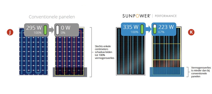 conventional panels vs. SunPower Performance panels