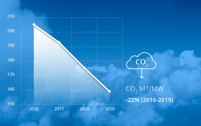 Grafiek van koolstofemissie voor duurzame zonnepanelen
