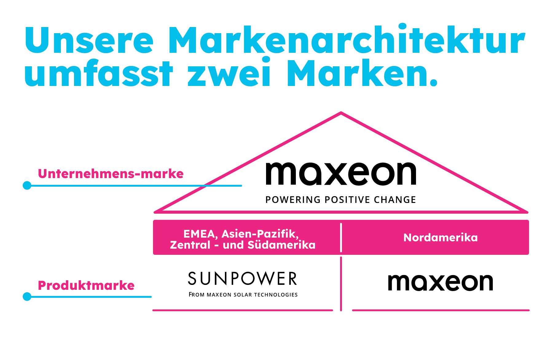 Maxeon ist dein bevorzugter Partner für Solarinnovationen