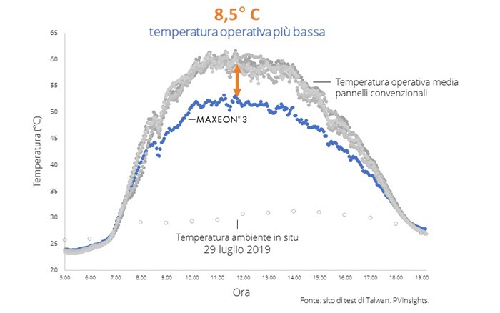 Heat graph