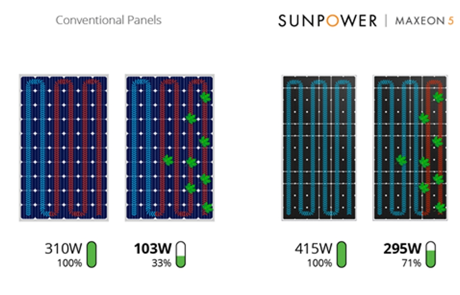 Les nouveaux panneaux résidentiels SunPower AC reduisent l'impact de l'ombre sur leur rendement.