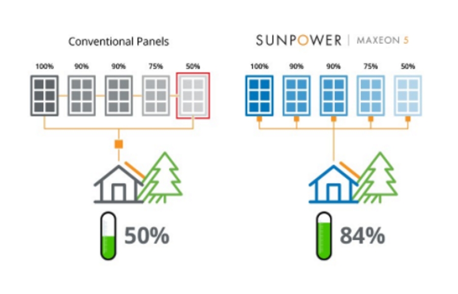 Les nouveaux panneaux résidentiels SunPower AC reduisent l'impact de l'ombre sur leur rendement.