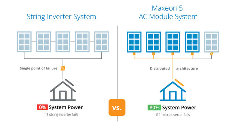 Einige Module bieten eine höhere Zuverlässigkeit, da sie keine zentrale Schwachstelle im Fall eines Modulausfalls aufweisen. SunPower Maxeon AC-Module verfügen über eine flexible Infrastruktur.