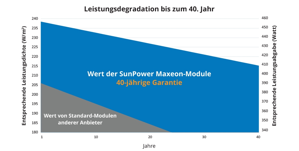SunPower führt die branchenführende 40-Jahres-Garantie für Maxeon-Solarmodule ein, die eine bessere Rendite Ihrer Solarinvestition ermöglicht.