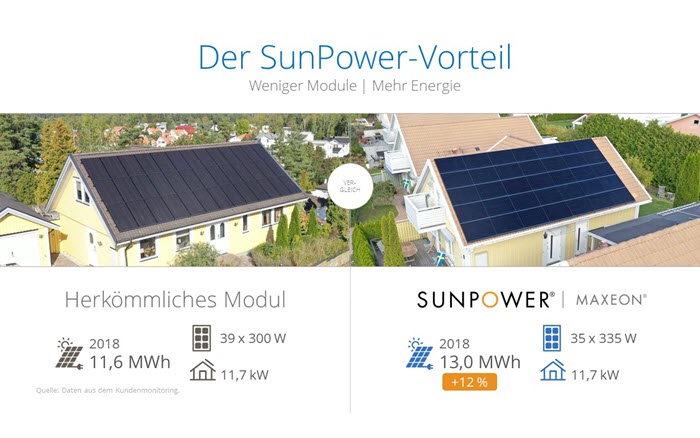 SunPower-Vorteil, Vergleichsdiagramm