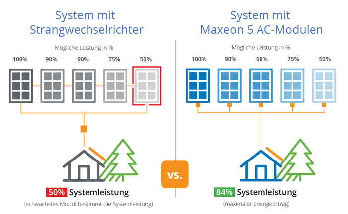 Solarsystem für Eigenheime, Vergleich zwischen Strang- und Mikro-Wechselrichtern