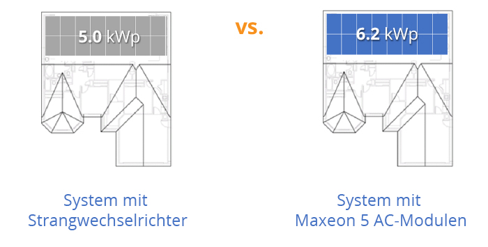 Vergleich zwischen Strang- und Mikro-Wechselrichtern, Solarsystem für Eigenheime