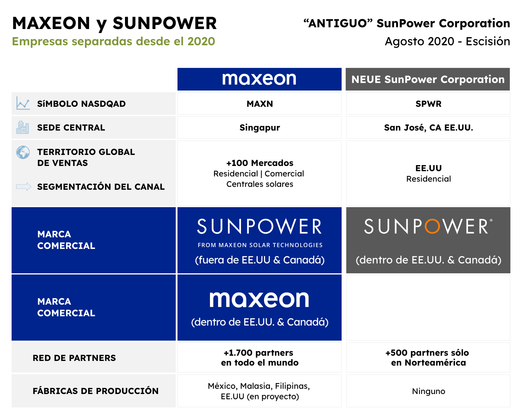 Maxeon se mantiene firme como tu Partner de preferencia en innovación solar.