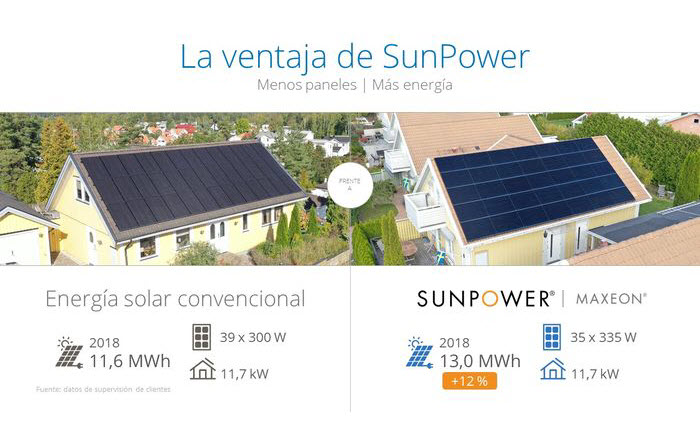 Cuadro comparativo de La ventaja de SunPower