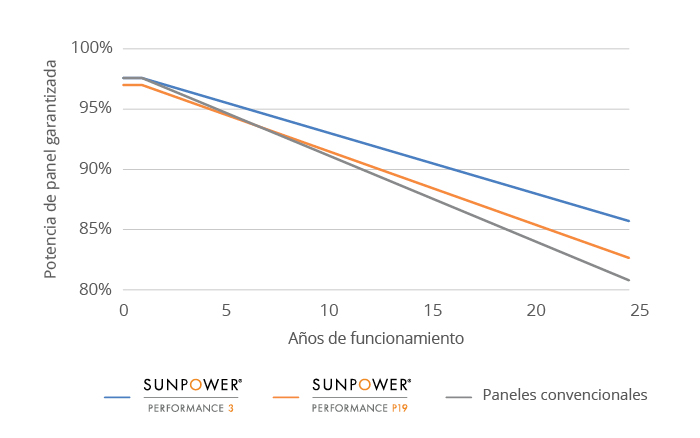 Imagen de paneles Performance de SunPower Performance generación 2 y 3 combinado con paneles convencionales. Años de funcionamiento vs la potencia de panel garantizada