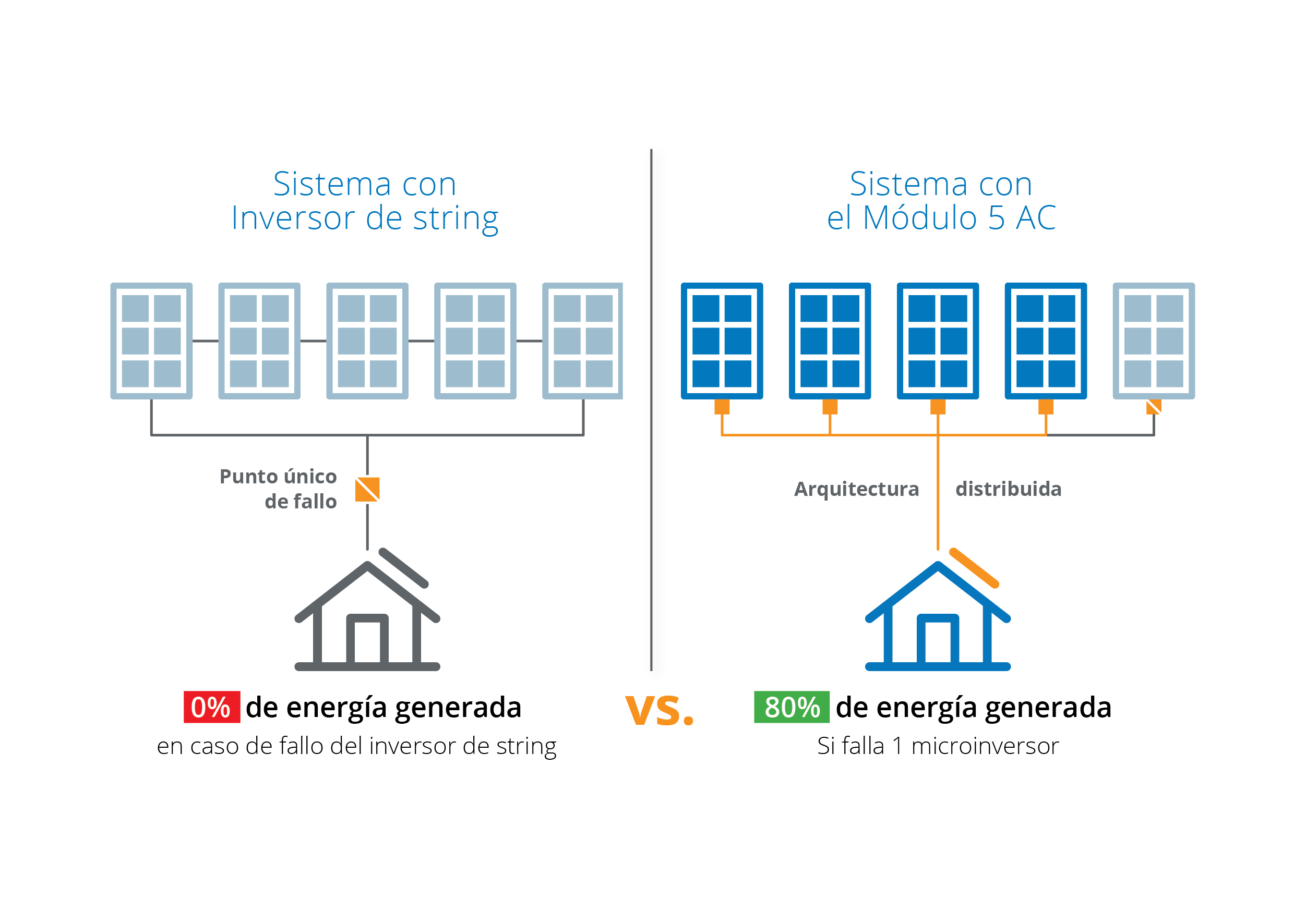 Potencia del sistema de inversor de cadena frente a microinversor de un sistema solar de uso residencial