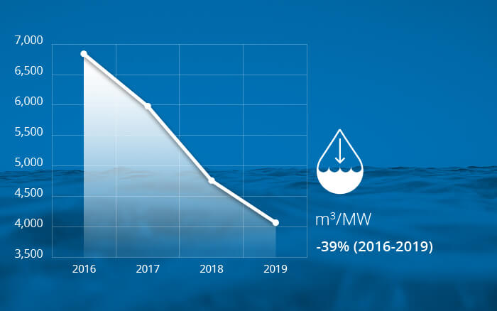 Gráfico de consumo de agua para paneles solares sostenibles