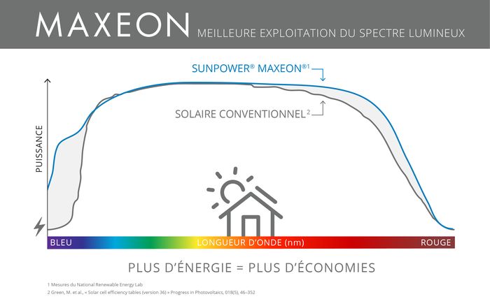Performances des panneaux Maxeon en conditions de faible luminosité