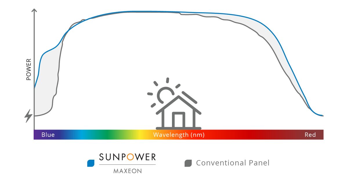La structure des panneaux SunPower Maxeon 5 AC assure un meilleur rendement en périodes non optimales de la journée.