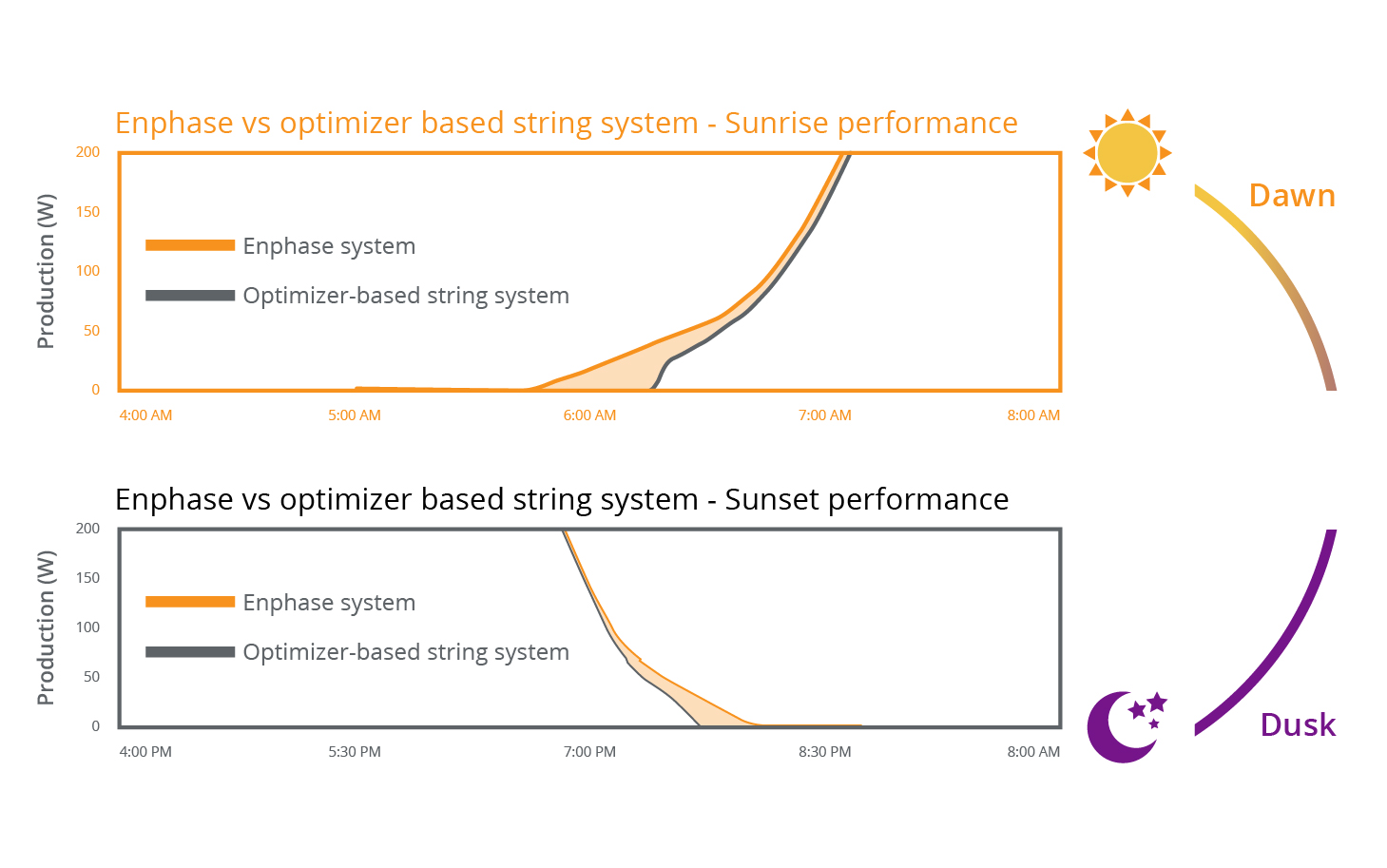 Sunpower 5 AC Solar Modules Structure sun Performance Microinverter System