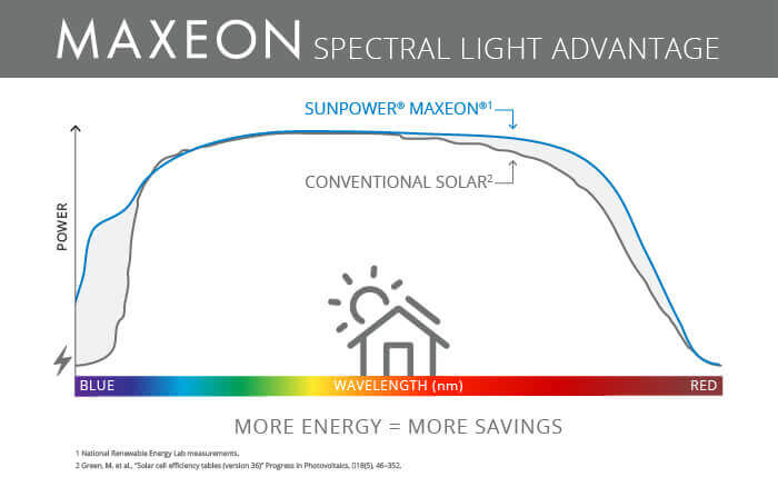 Maxeon Performance Low Light Conditions