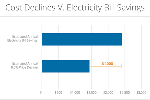 Save with Solar Panels Cost Declines Graphic