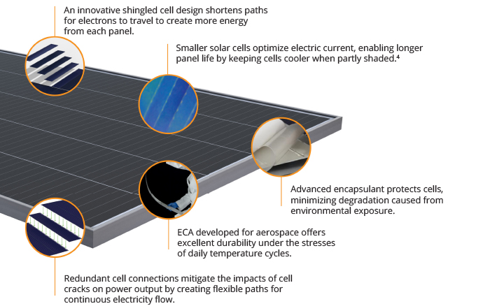 Improving the Reliability of Solar Panels in Large-scale Solar Installations with SunPower Performance Panel Technology