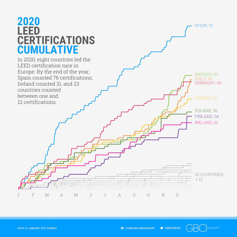 Grafico cumulativo delle certificazioni LEED 2020