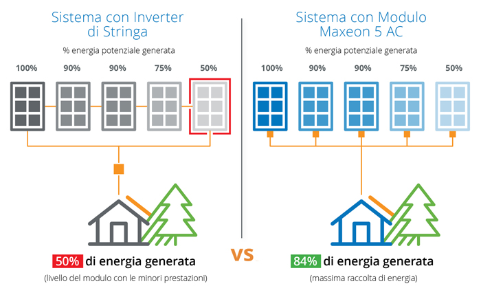 Sistema domestico a energia fotovoltaica Inverter di stringa vs sistema con microinverter