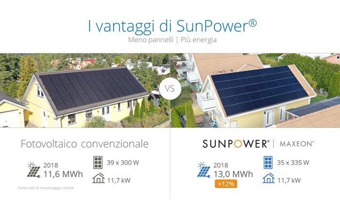 Tabella comparativa dei vantaggi di SunPower