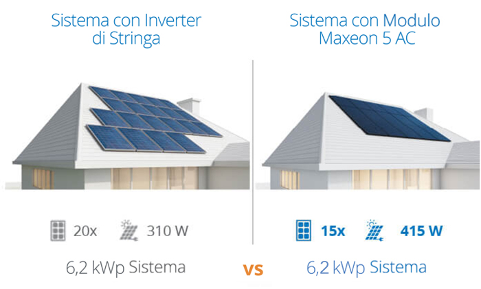 Sistema domestico a energia fotovoltaica Inverter di stringa vs microinverter