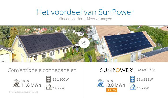 Vergelijkende tabel met het voordeel van SunPower