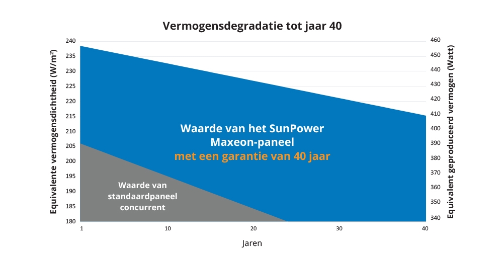 Sunpower introduceert de toonaangevende garantie van 40 jaar voor Maxeon zonnepanelen voor een beter rendement op uw solarinvestering