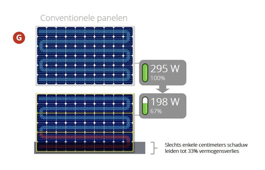 conventional panels
