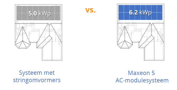 vergelijking in kWp tussen stringomvormers en micro-omvormers, residentiële zonnepanelen