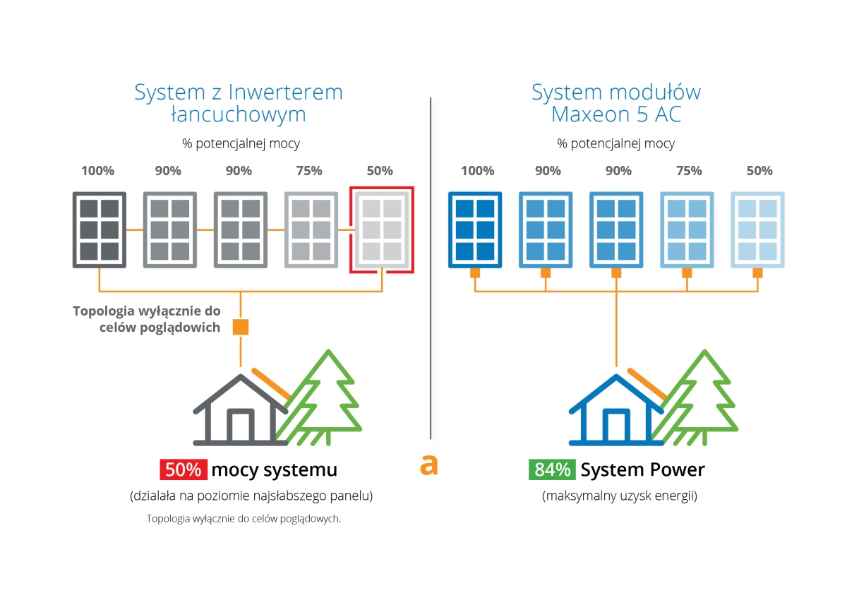 Niektóre panele zapewniają większą niezawodność dzięki systemowi mikroinwertera. Ich najwyższe osiągi w warunkach rzeczywistych sprawiają, że moduły SunPower Maxeon AC to najlepszy wybór.