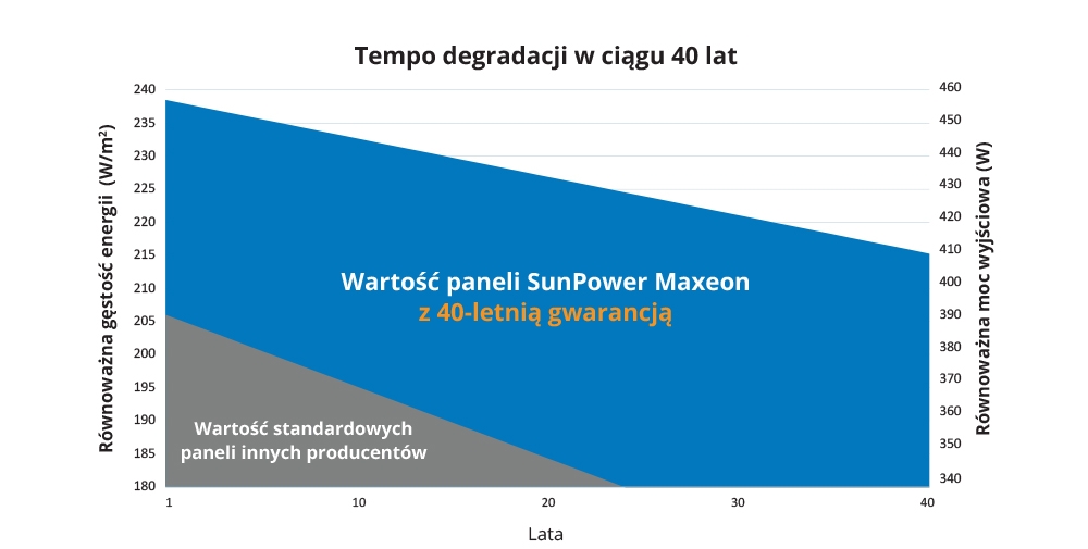 SunPower introducing the industry-leading 40-year warranty for Maxeon Solar Panels providing a better return on your solar investment.