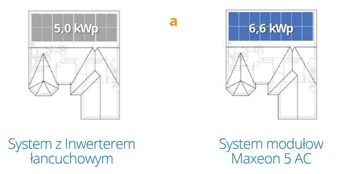 System fotowoltaiczny dla domu — inwerter łańcuchowy a mikroinwerter KWP
