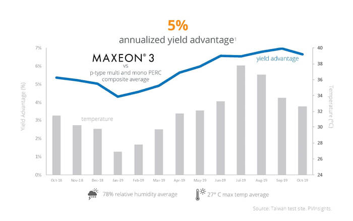 5% przewaga w rocznym uzysku energii paneli fotowoltaicznych Maxeon
