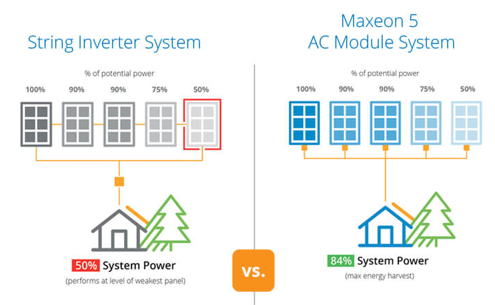 Some panels will provide with greater reliability thanks to string inverter system. Their strongest performance in real-world conditions make SunPower Maxeon AC modules the best choice.