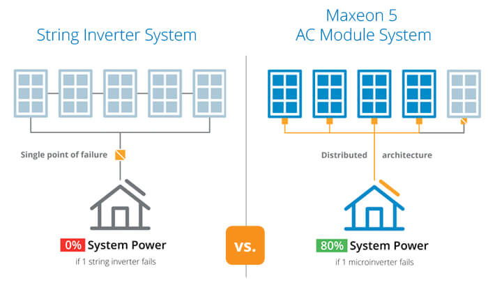 Home Solar Power System String Inverter vs Microinverter System Power