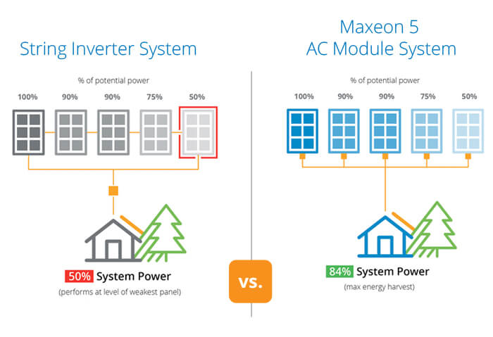 Home Solar Power System String Inverter vs Microinverter System